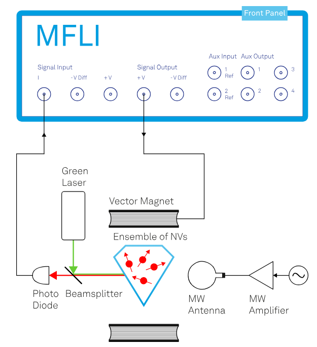 基於NV Centers集合的量子磁力計技術
