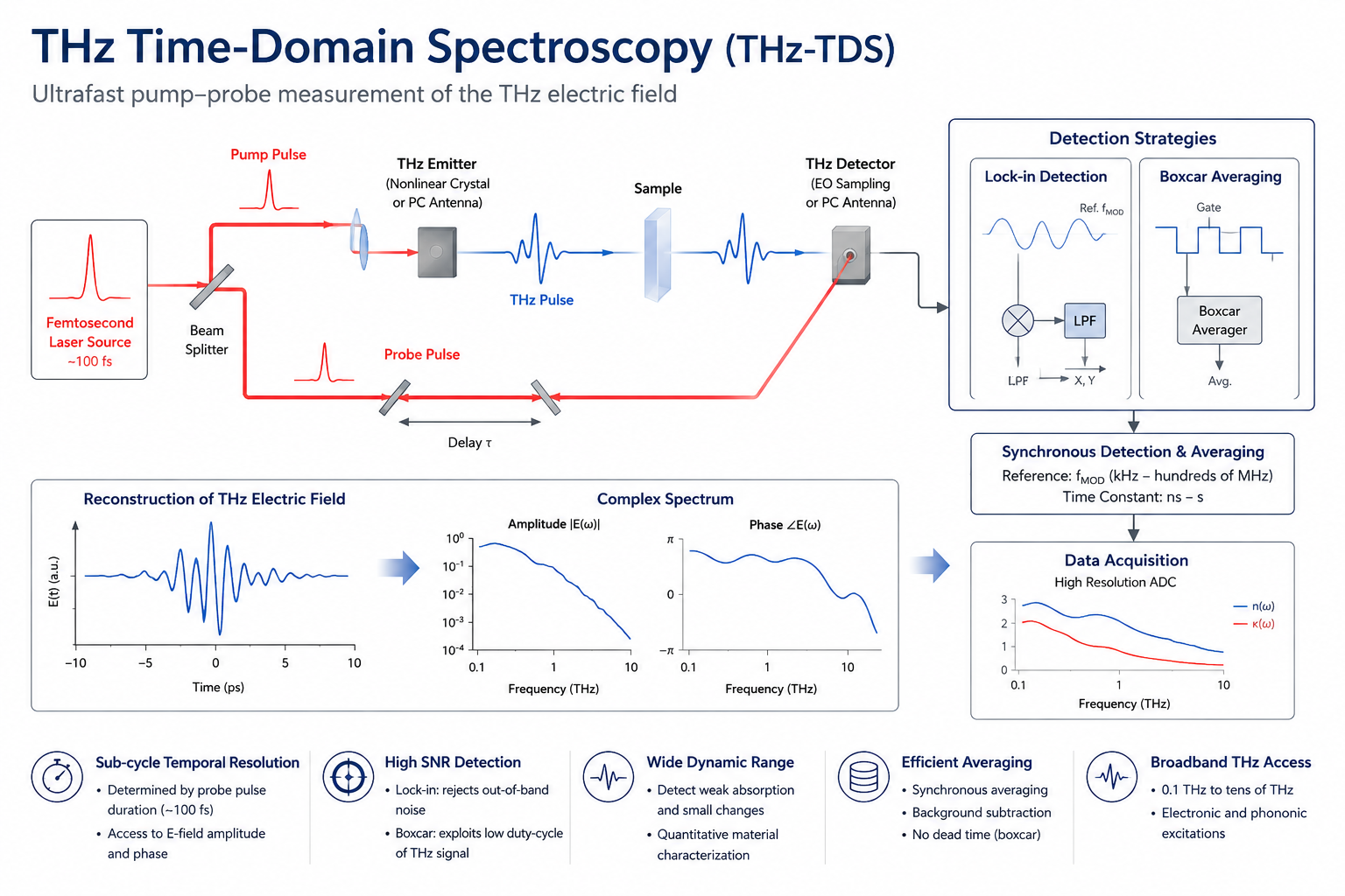 太赫茲時域光譜 THz Time-Domain Spectroscopy, THz-TDS